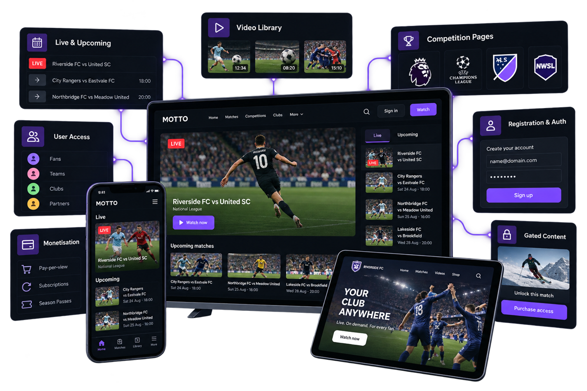 A Motto-powered football streaming platform on TV, tablet and phone, surrounded by modules for live and upcoming matches, video library, competition pages, user access, monetisation, registration and gated content